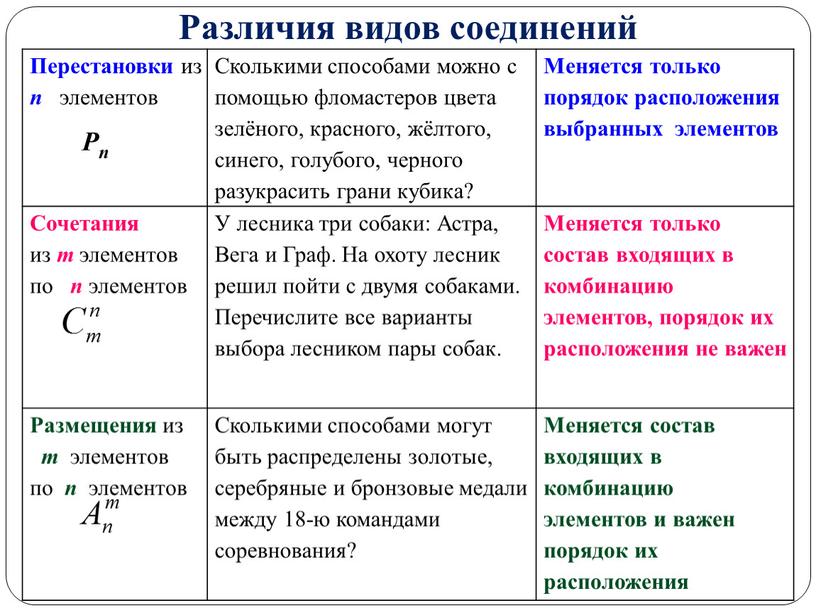 Различия видов соединений Перестановки из n элементов