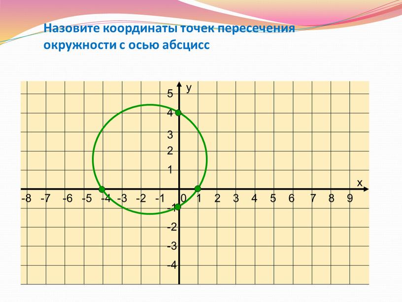 Назовите координаты точек пересечения окружности с осью абсцисс