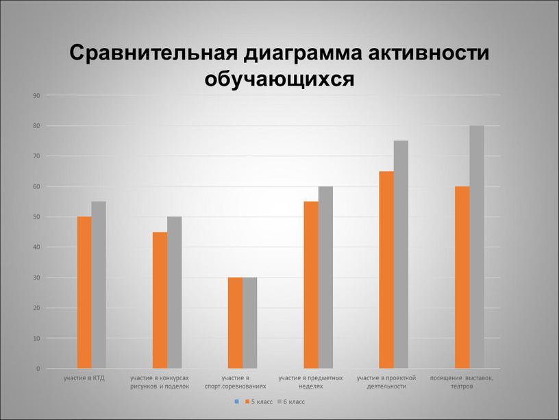 Сравнительная диаграмма активности обучающихся