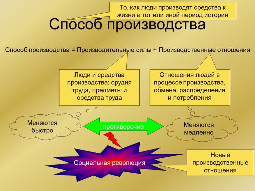 Способ производства Способ производства =