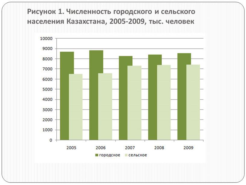 Рисунок 1. Численность городского и сельского населения