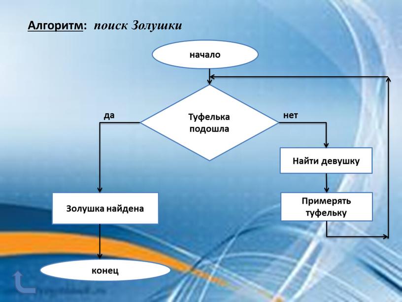 Алгоритм : поиск Золушки Найти девушку начало