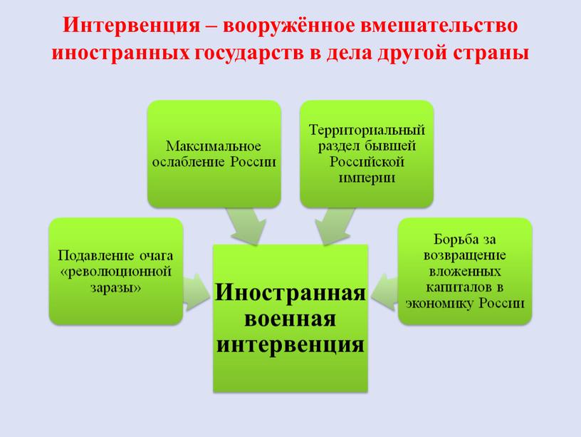 Интервенция – вооружённое вмешательство иностранных государств в дела другой страны