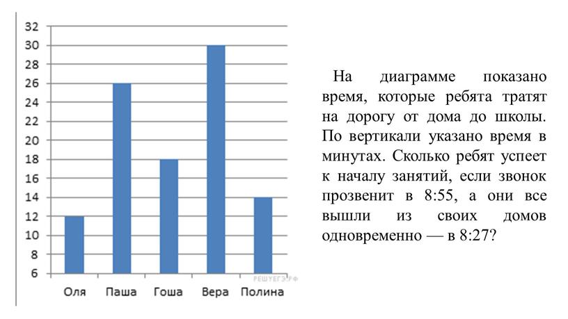 На диаграмме показано время, которые ребята тратят на дорогу от дома до школы