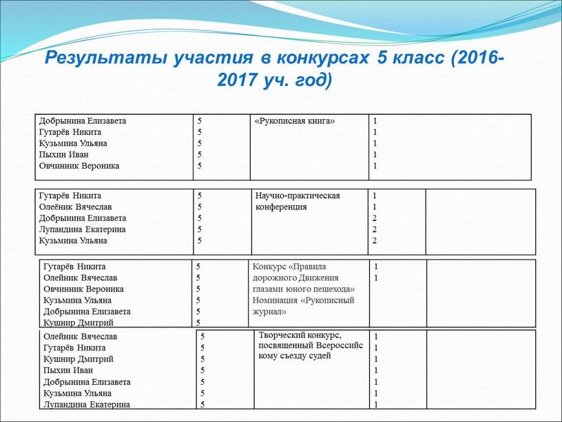 Результаты участия в конкурсах 5 класс (2016-2017 уч