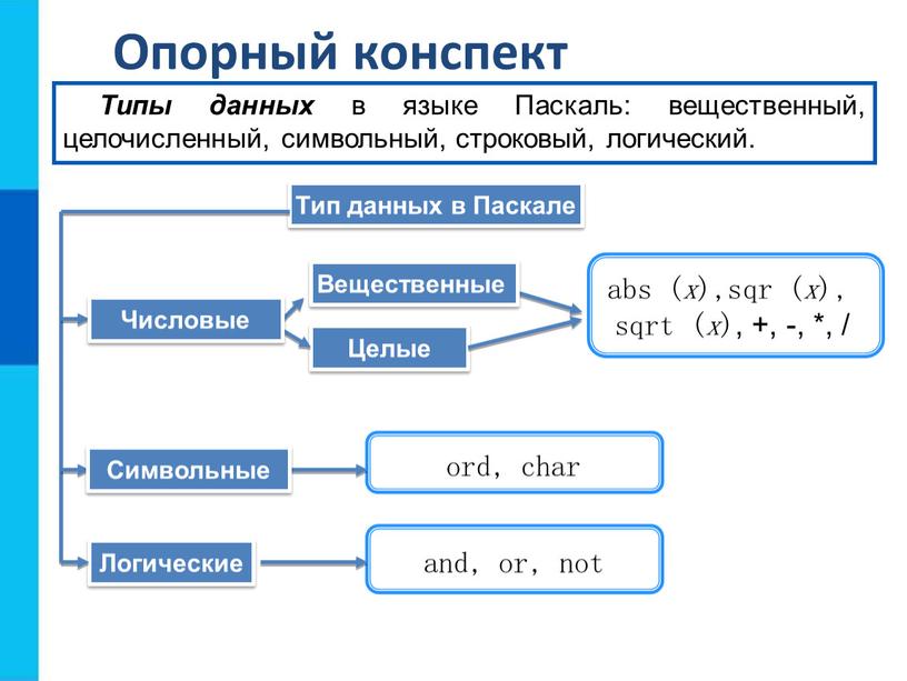 Опорный конспект Тип данных в Паскале