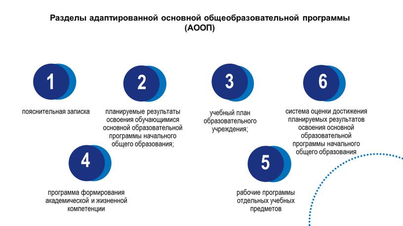 Разделы адаптированной основной общеобразовательной программы (АООП) пояснительная записка планируемые результаты освоения обучающимися основной образовательной программы начального общего образования; учебный план образовательного учреждения; программа формирования академической…