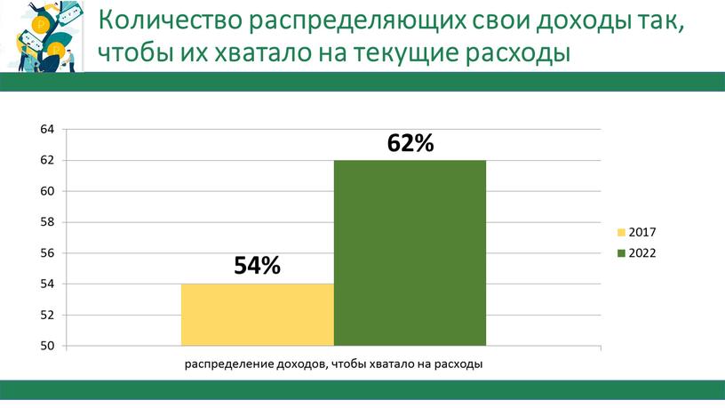 Количество распределяющих свои доходы так, чтобы их хватало на текущие расходы