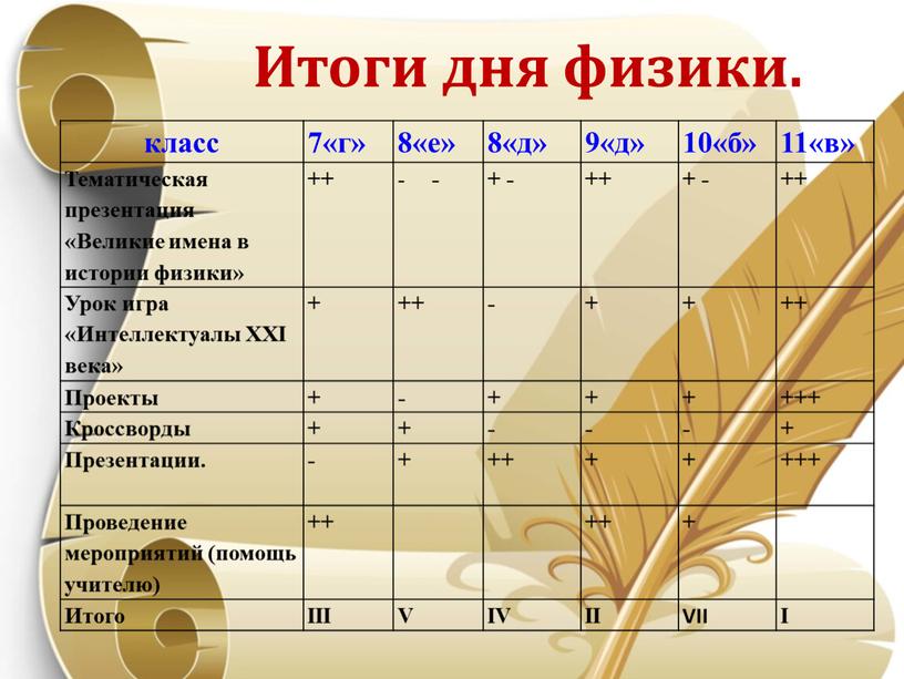 Итоги дня физики. класс 7«г» 8«е» 8«д» 9«д» 10«б» 11«в»