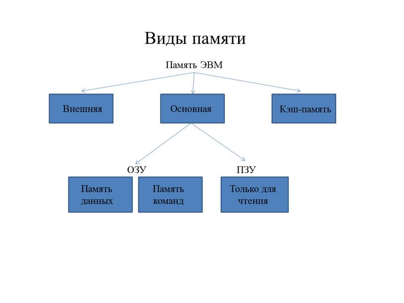 Виды памяти Память ЭВМ Внешняя