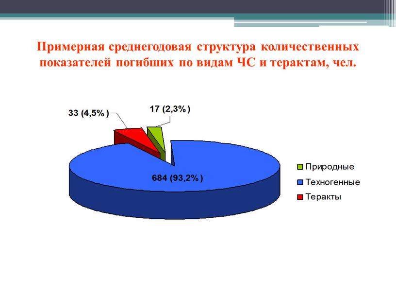 Примерная среднегодовая структура количественных показателей погибших по видам