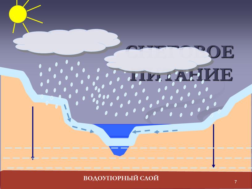 СНЕГОВОЕ ПИТАНИЕ ВОДОУПОРНЫЙ