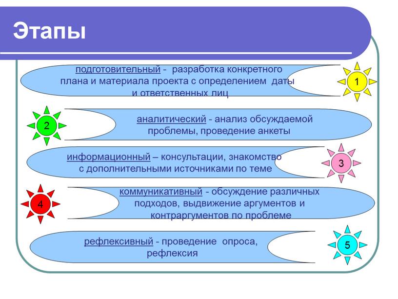 Этапы рефлексивный - проведение опроса, рефлексия 1 аналитический - анализ обсуждаемой проблемы, проведение анкеты информационный – консультации, знакомство с дополнительными источниками по теме подготовительный -…