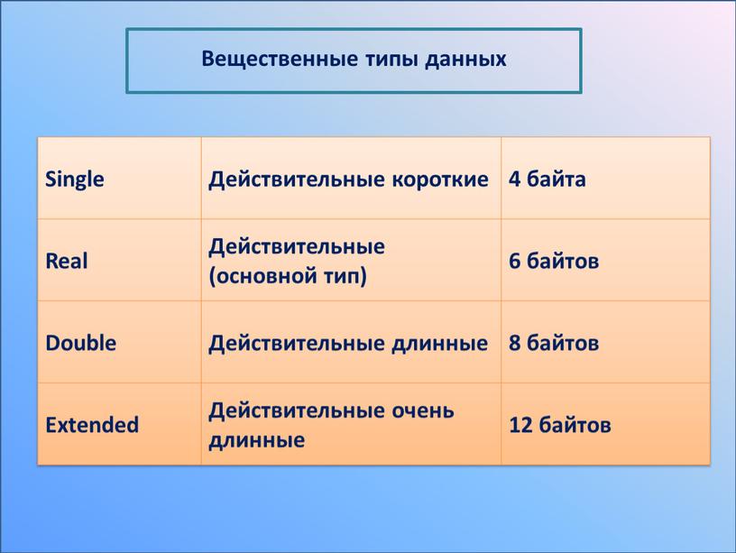 Single Действительные короткие 4 байта