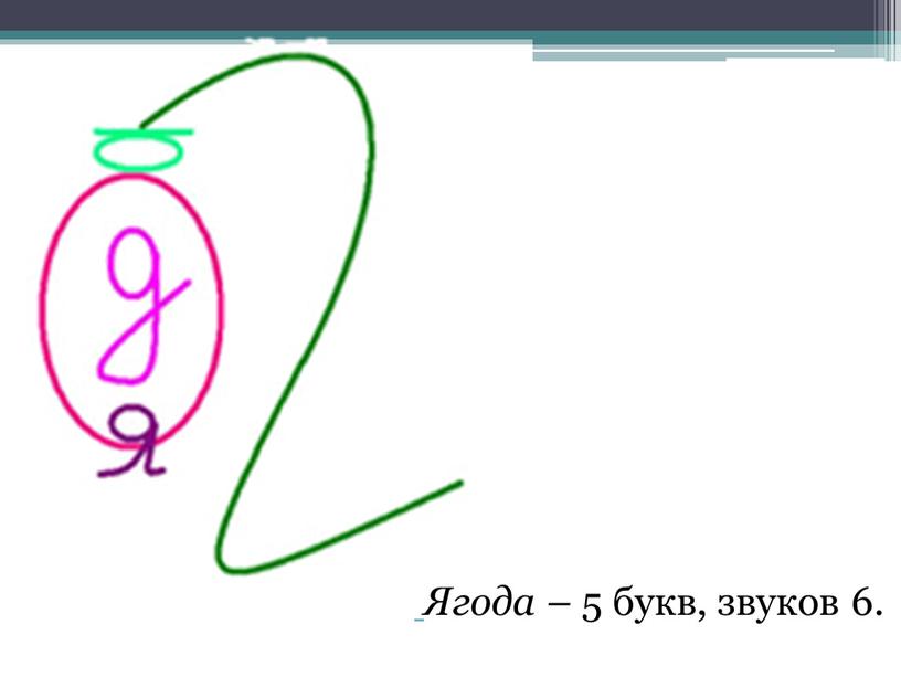 Ягода – 5 букв, звуков 6.