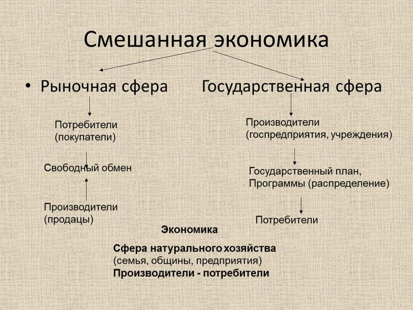 Смешанная экономика Рыночная сфера