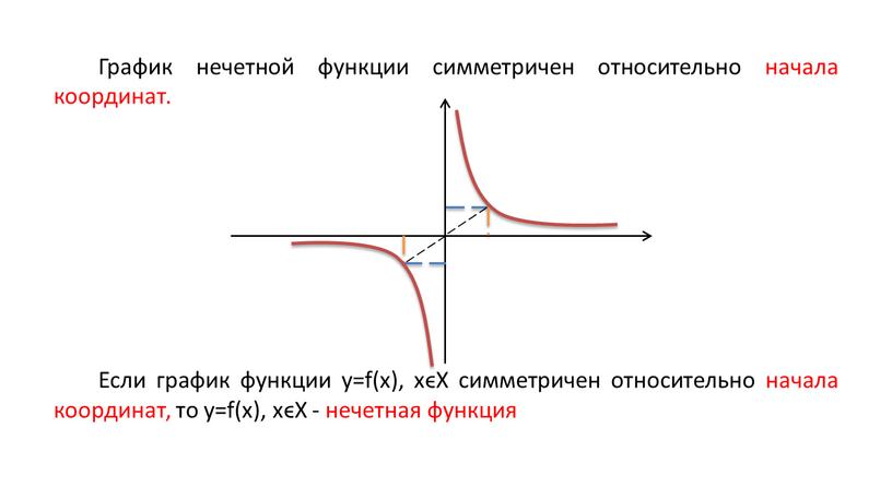 График нечетной функции симметричен относительно начала координат