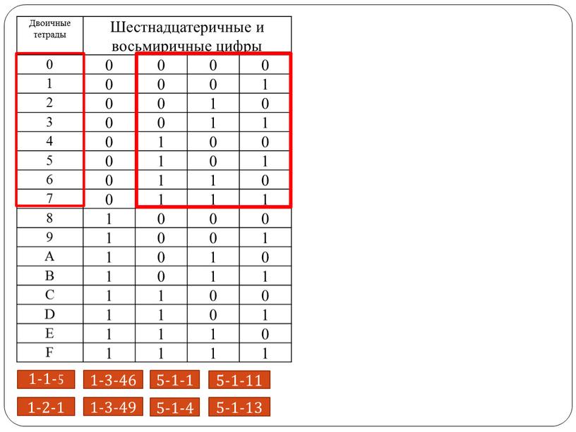 Двоичные тетрады Шестнадцатеричные и восьмиричные цифры 0 1 0 1 2 1 0 3 4 1 0 5 1 6 0 7 8 1 0…