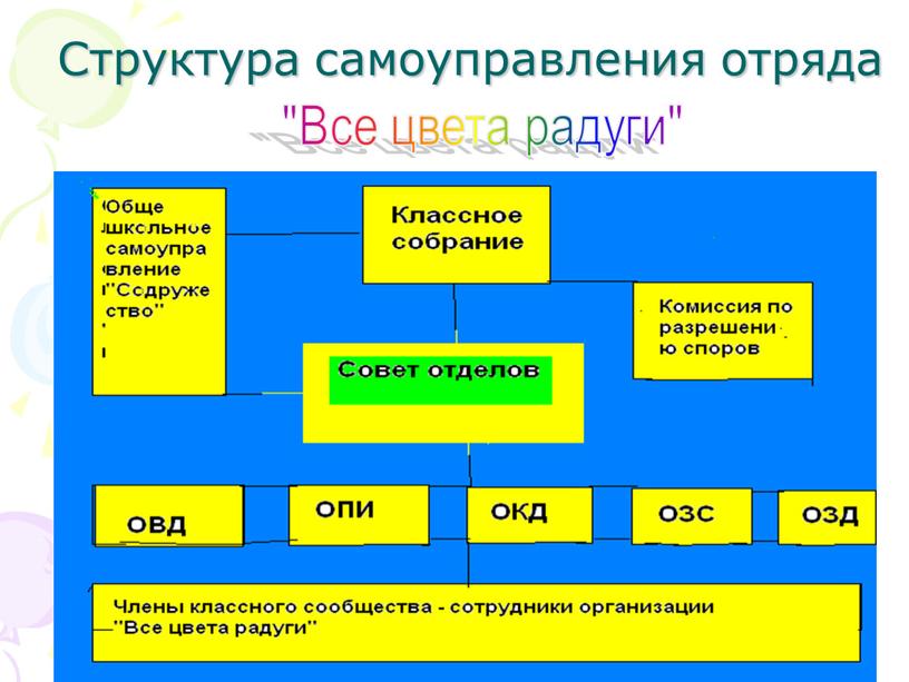 Структура самоуправления отряда "Все цвета радуги"