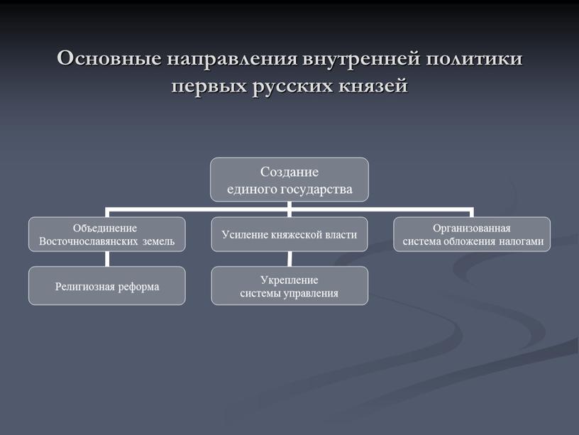 Основные направления внутренней политики первых русских князей