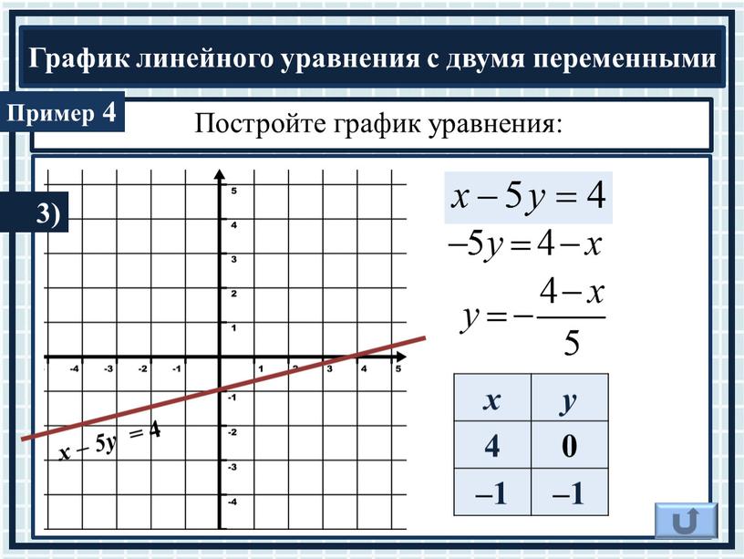 Постройте график уравнения: 4 х – 5у = 4 3) х у 4 0 –1