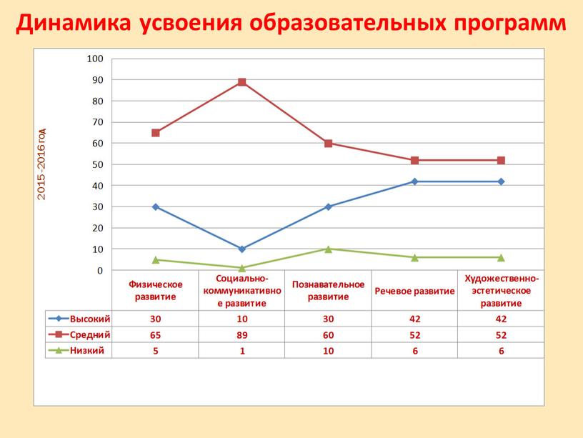 Динамика усвоения образовательных программ