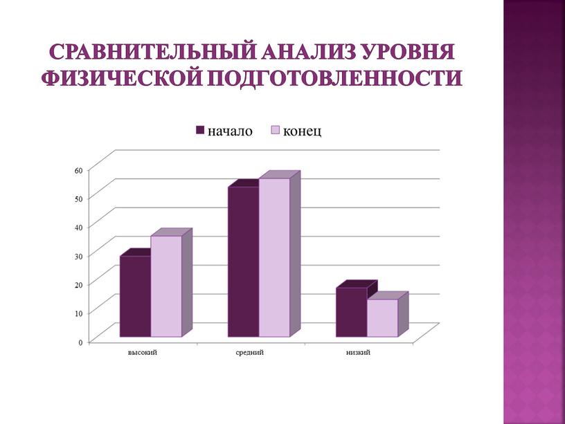 Сравнительный анализ Уровня физической подготовленности