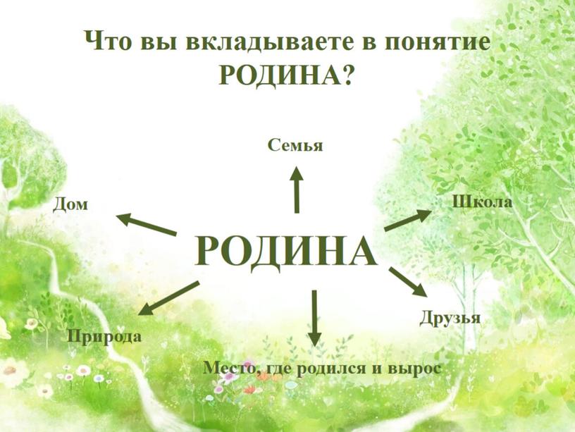 "С чего начинается Родина". Стихи русских поэтов 20 века о родной природе.