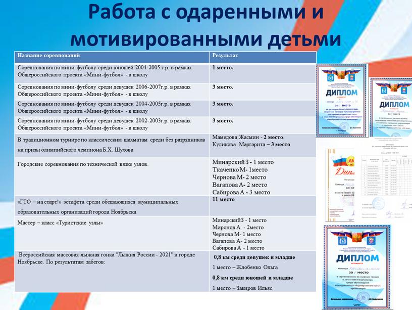 Работа с одаренными и мотивированными детьми