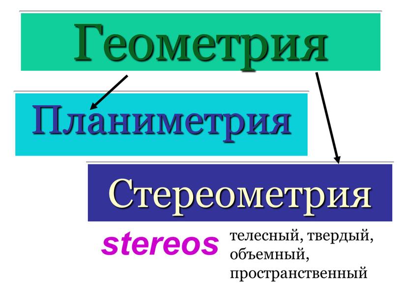 Геометрия Планиметрия Стереометрия stereos телесный, твердый, объемный, пространственный