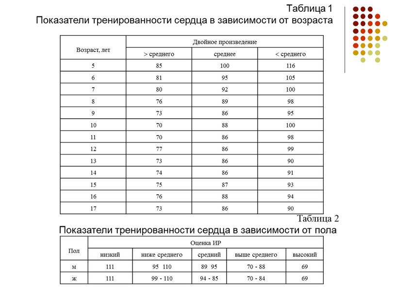 Таблица 1 Показатели тренированности сердца в зависимости от возраста