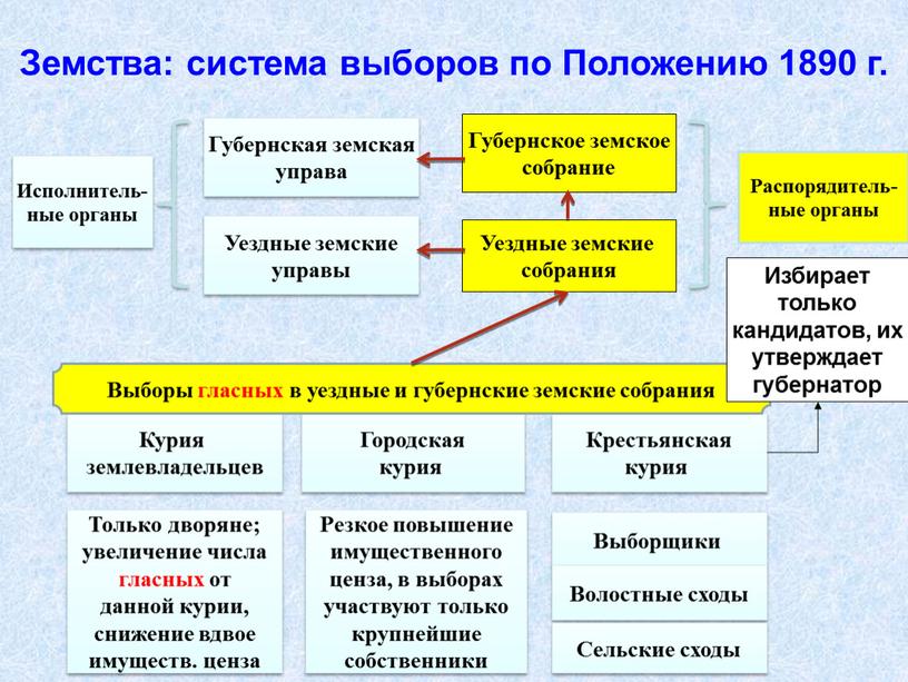 Губернское земское собрание Уездные земские собрания