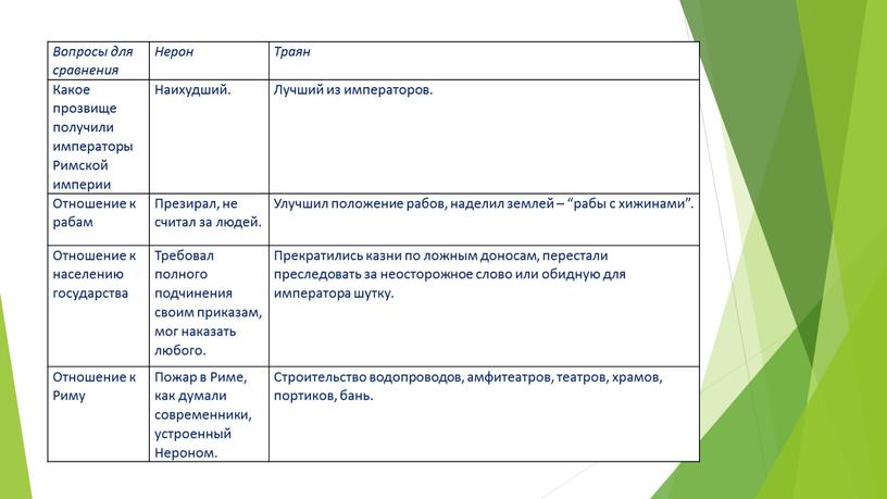 Вопросы для сравнения Нерон Траян