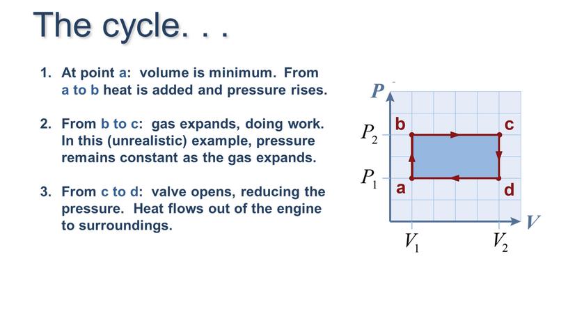 At point a: volume is minimum