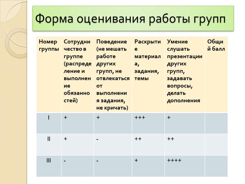 Форма оценивания работы групп Номер группы