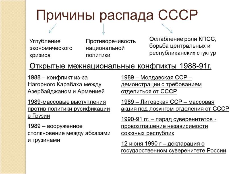 Причины распада СССР Углубление экономического кризиса