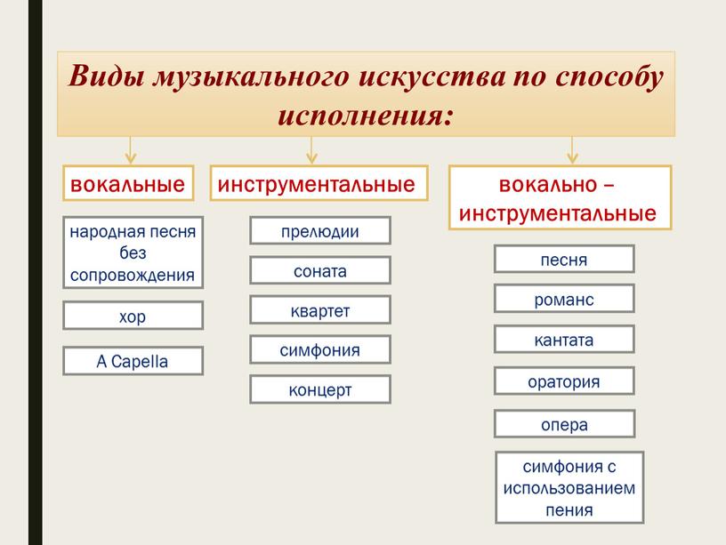 Виды музыкального искусства по способу исполнения: вокальные инструментальные вокально – инструментальные народная песня без сопровождения хор