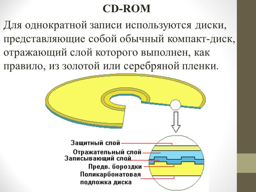 CD-ROM Для однократной записи используются диски, представляющие собой обычный компакт-диск, отражающий слой которого вы­полнен, как правило, из золотой или серебряной пленки