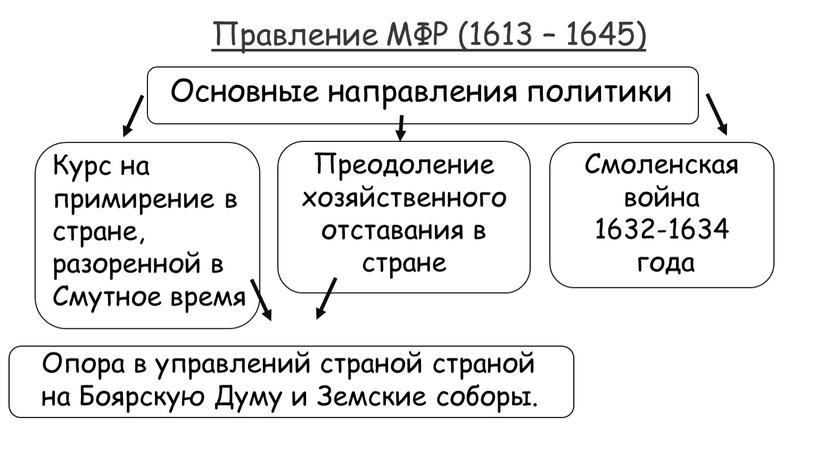 Основные направления политики Курс на примирение в стране, разоренной в