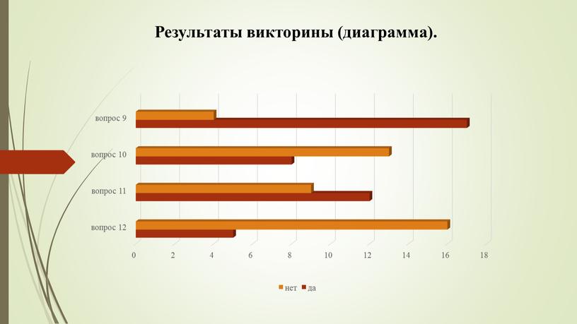 Результаты викторины (диаграмма)