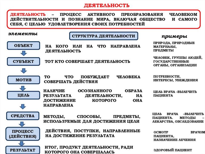 Презентация к уроку "Деятельность и способности человека"