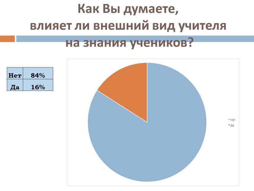 Как Вы думаете, влияет ли внешний вид учителя на знания учеников?