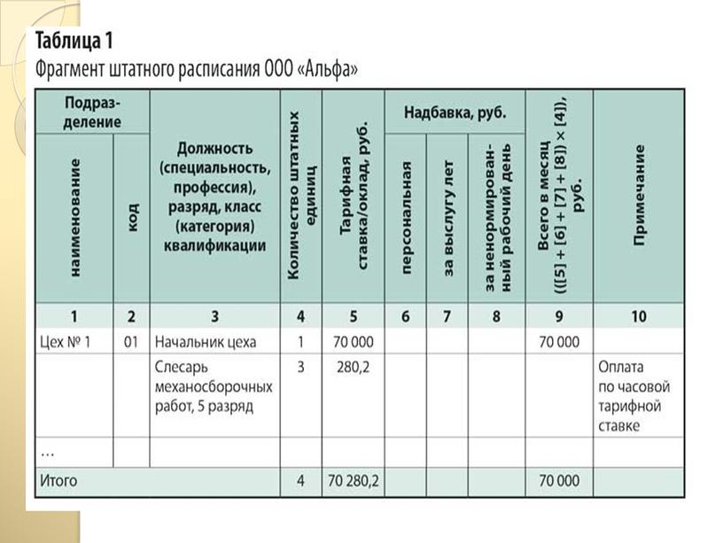 Производство оплаты труда без начисления премий по расценкам и выполненным объёмам работ электромонтажного подразделения