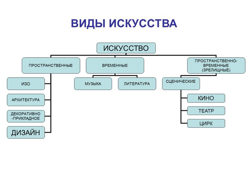 ВИДЫ ИСКУССТВА