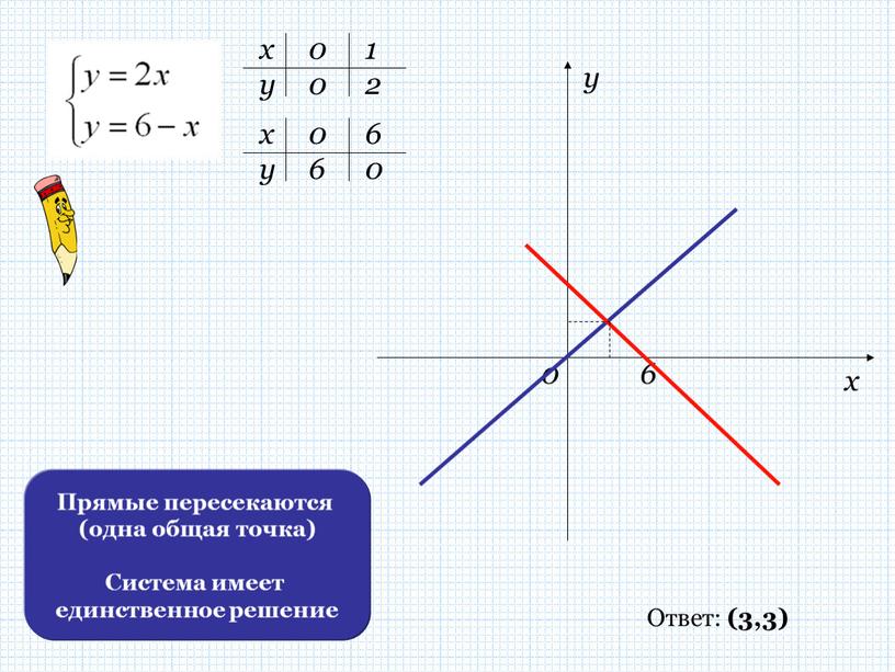 Ответ: (3,3) Прямые пересекаются (одна общая точка)