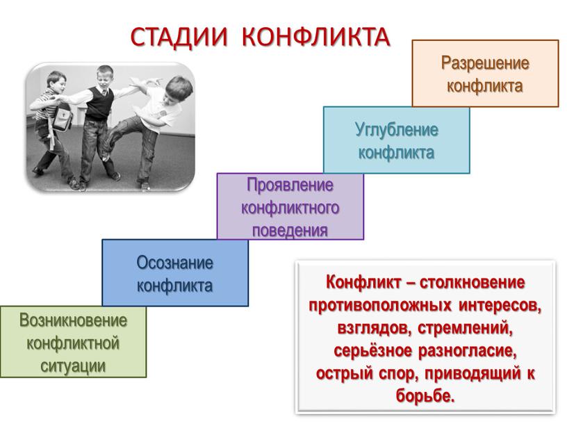 СТАДИИ КОНФЛИКТА Возникновение конфликтной ситуации