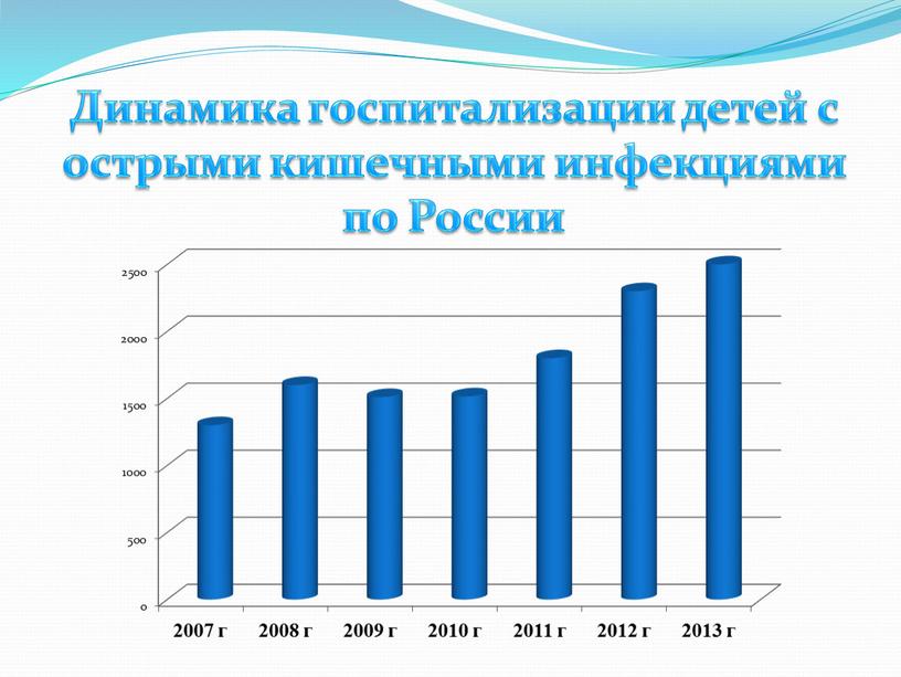 Динамика госпитализации детей с острыми кишечными инфекциями по