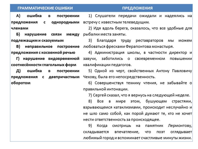 ГРАММАТИЧЕСКИЕ ОШИБКИ ПРЕДЛОЖЕНИЯ