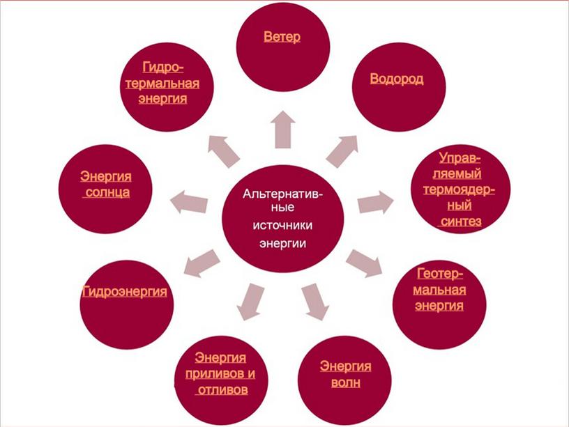 Презентация к творческой работе "Альтернативные источники энергии"