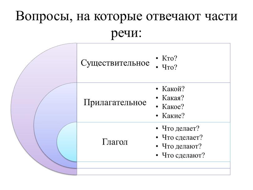 Вопросы, на которые отвечают части речи: